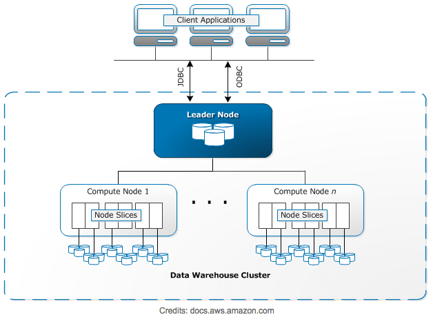 AWS Redshift Architecture Image